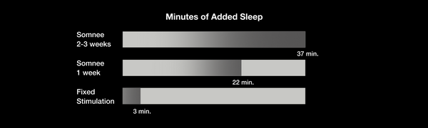 Graph showing comparisons of extra sleep with fixed stimulation (3 more minutes compared to no stim), after 1 week of personalized stimulation (22 extra minutes compared to no stim), and 2-3 weeks of personalized stim (37 extra minutes compared to no stim.)