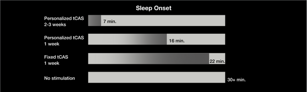 Graph comparing sleep onset with no stimulation (took participants 30+ minutes to sleep on average), to 1 week of fixed tCAS (took 22 minutes) to 1 week of personalized tCAS (took 16 minutes to sleep), to 2-3 weeks of personalized tCAS (took just 7 minutes on average for participants to fall asleep!)